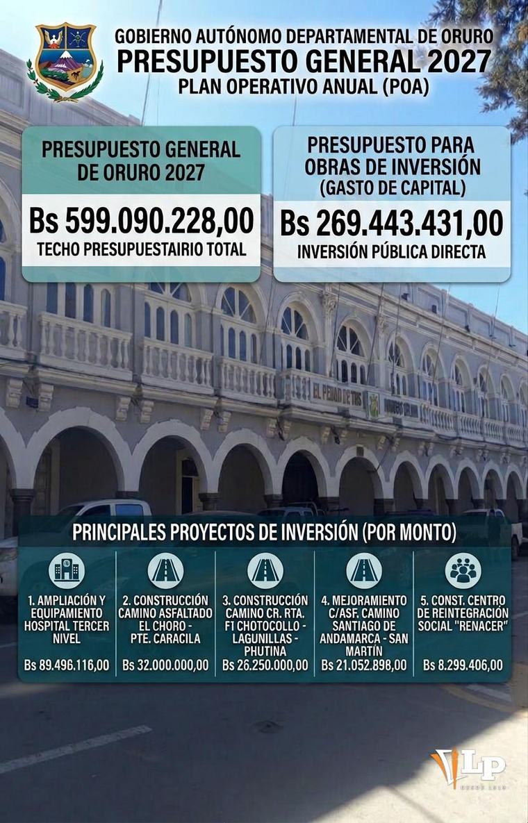 Oruro: Gobernación prioriza obras viales y electrificación en POA